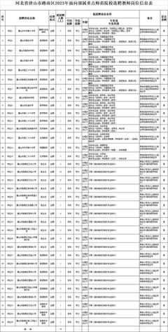 唐山豐南最新招聘!河北省唐山市路南區(qū)2023年面向部屬重點(diǎn)師范院校選聘教師公告!