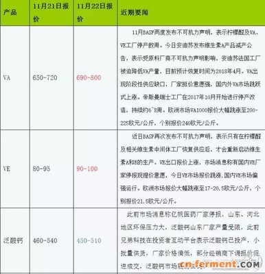 維生素、青霉素等獸藥原料價格暴漲_農(nóng)業(yè)_市場分析_資訊_發(fā)酵工業(yè)網(wǎng)