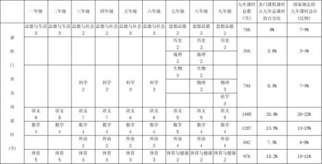 河北省義務(wù)教育課程設(shè)置及課時(shí)安排表